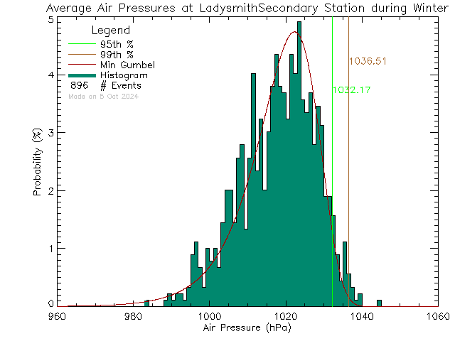 Winter Histogram of Atmospheric Pressure at Ladysmith Secondary School