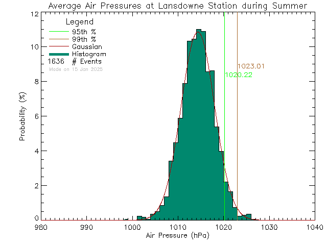 Summer Histogram of Atmospheric Pressure at Lansdowne Middle School