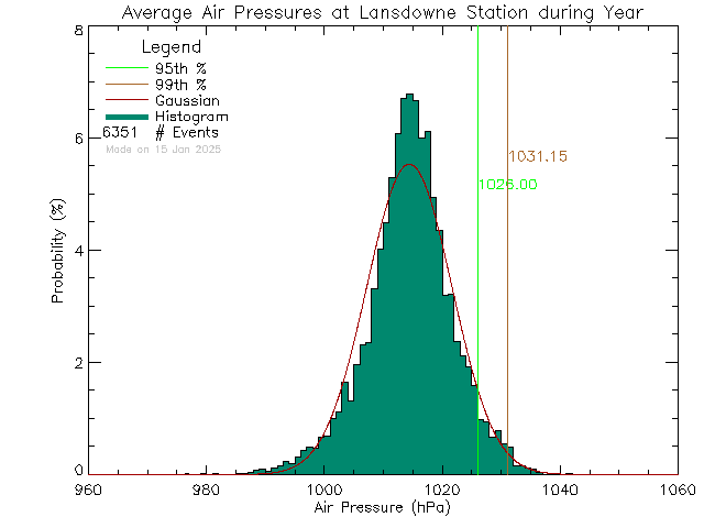 Year Histogram of Atmospheric Pressure at Lansdowne Middle School