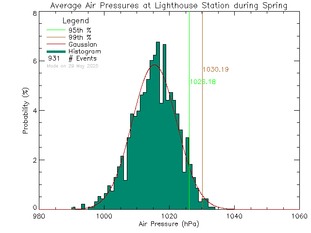 Spring Histogram of Atmospheric Pressure at Lighthouse Christian Academy