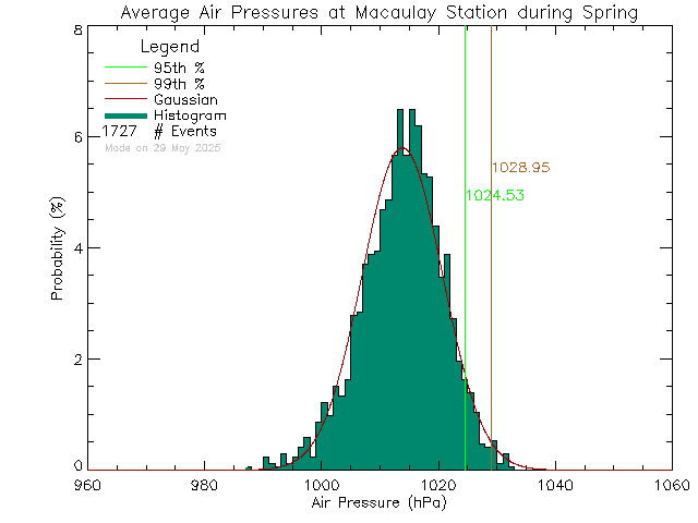 Spring Histogram of Atmospheric Pressure at Macaulay Elementary School