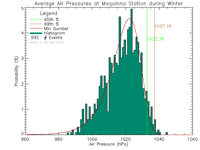 Winter Histogram of Atmospheric Pressure at Maquinna Elementary School