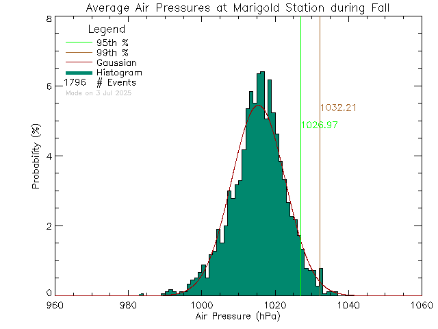 Fall Histogram of Atmospheric Pressure at Marigold Elementary School/Spectrum High School