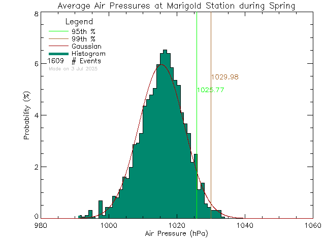 Spring Histogram of Atmospheric Pressure at Marigold Elementary School/Spectrum High School