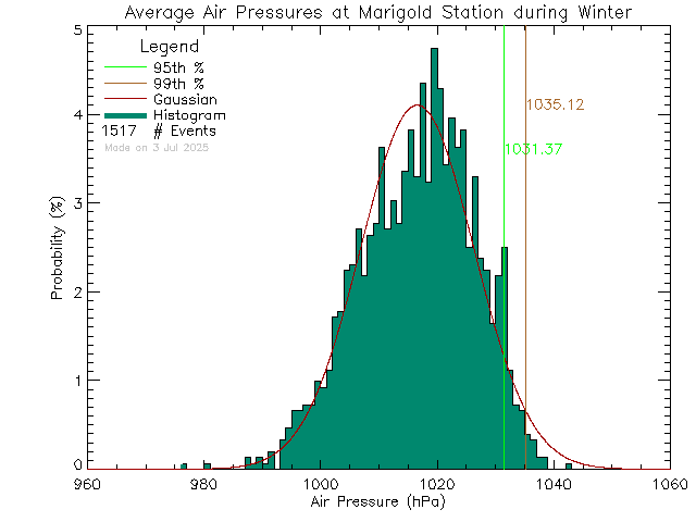 Winter Histogram of Atmospheric Pressure at Marigold Elementary School/Spectrum High School
