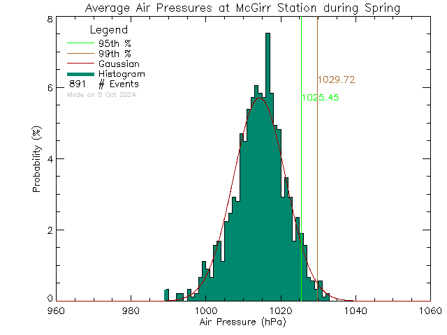 Spring Histogram of Atmospheric Pressure at McGirr Elementary School