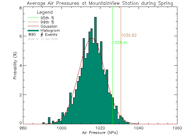 Spring Histogram of Atmospheric Pressure at Mountain View Elementary