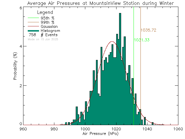 Winter Histogram of Atmospheric Pressure at Mountain View Elementary