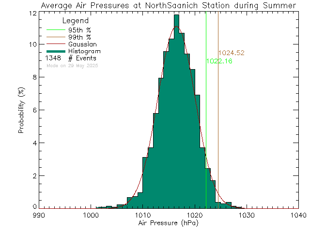 Summer Histogram of Atmospheric Pressure at North Saanich Middle School