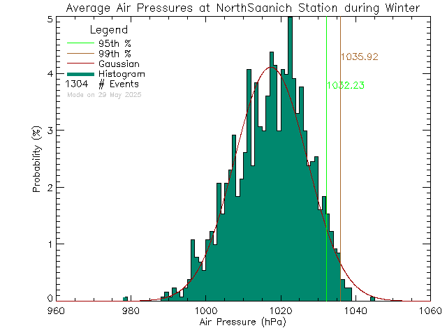 Winter Histogram of Atmospheric Pressure at North Saanich Middle School