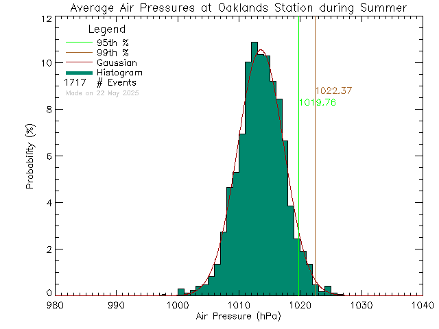 Summer Histogram of Atmospheric Pressure at Oaklands Elementary School
