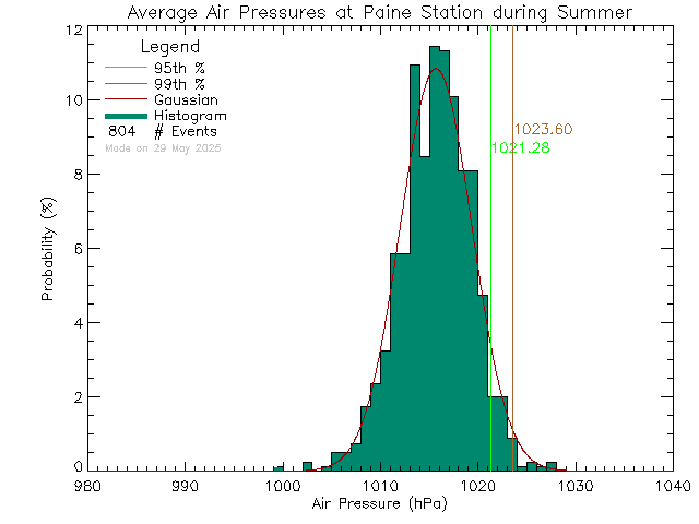 Summer Histogram of Atmospheric Pressure at G.R. Paine Horticultural Training Centre