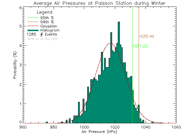 Winter Histogram of Atmospheric Pressure at Palsson Elementary School