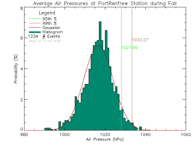 Fall Histogram of Atmospheric Pressure at Port Renfrew Elementary School