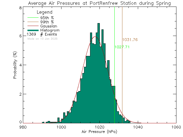 Spring Histogram of Atmospheric Pressure at Port Renfrew Elementary School