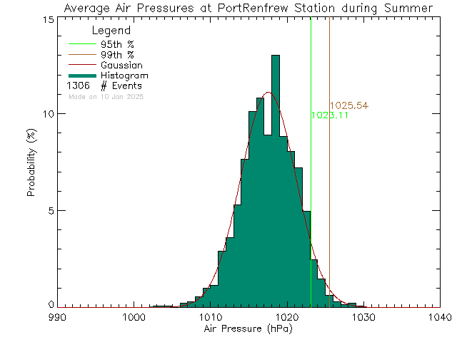 Summer Histogram of Atmospheric Pressure at Port Renfrew Elementary School