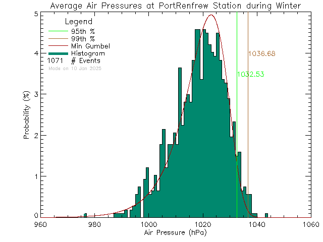 Winter Histogram of Atmospheric Pressure at Port Renfrew Elementary School