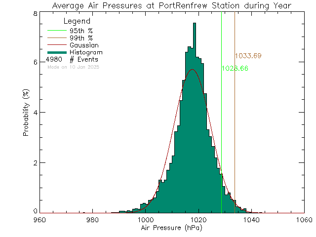 Year Histogram of Atmospheric Pressure at Port Renfrew Elementary School