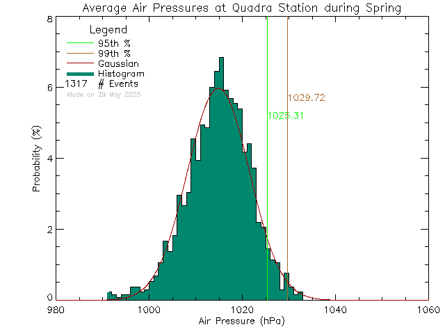 Spring Histogram of Atmospheric Pressure at Quadra Elementary School