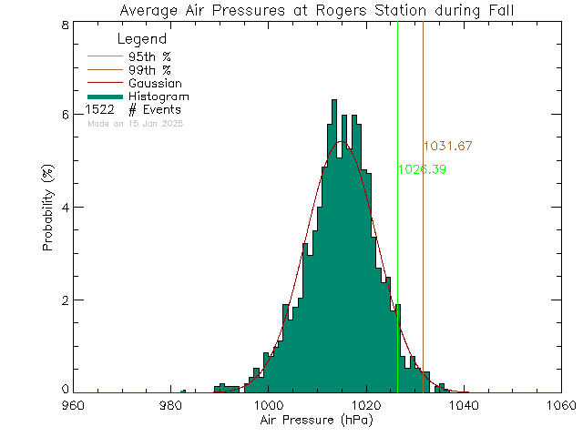 Fall Histogram of Atmospheric Pressure at Rogers Elementary School