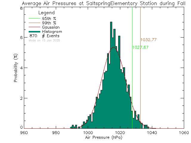 Fall Histogram of Atmospheric Pressure at Saltspring Elementary and Middle Schools