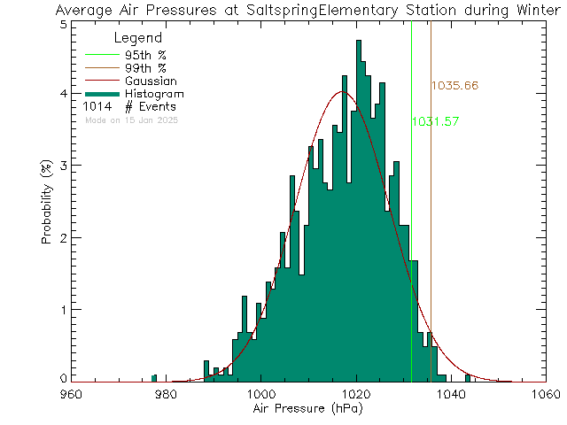 Winter Histogram of Atmospheric Pressure at Saltspring Elementary and Middle Schools