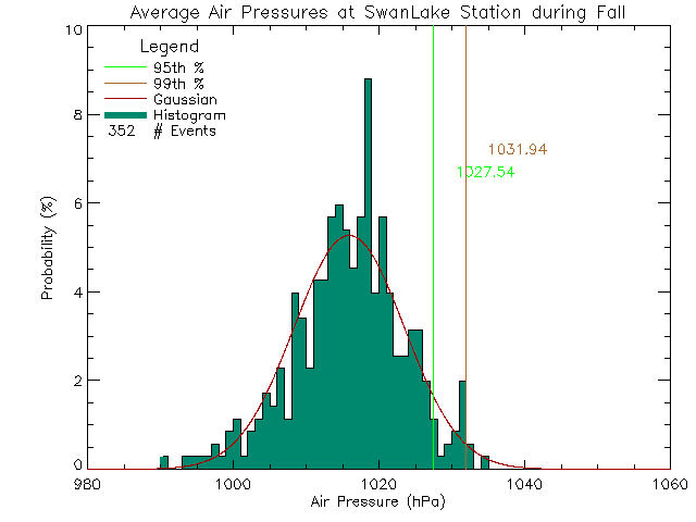 Fall Histogram of Atmospheric Pressure at Swan Lake Nature Sanctuary
