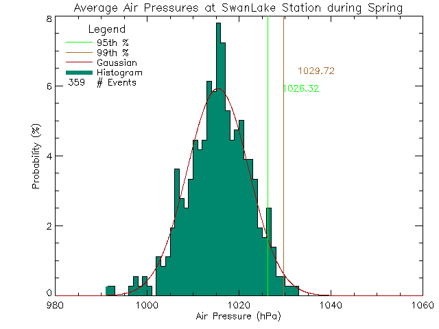 Spring Histogram of Atmospheric Pressure at Swan Lake Nature Sanctuary
