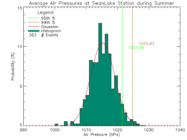 Summer Histogram of Atmospheric Pressure at Swan Lake Nature Sanctuary
