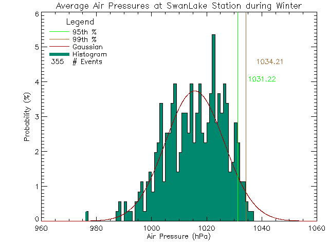 Winter Histogram of Atmospheric Pressure at Swan Lake Nature Sanctuary