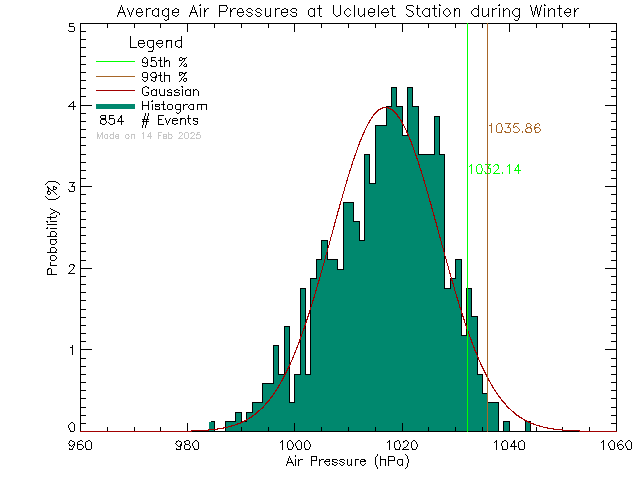 Winter Histogram of Atmospheric Pressure at Ucluelet High School