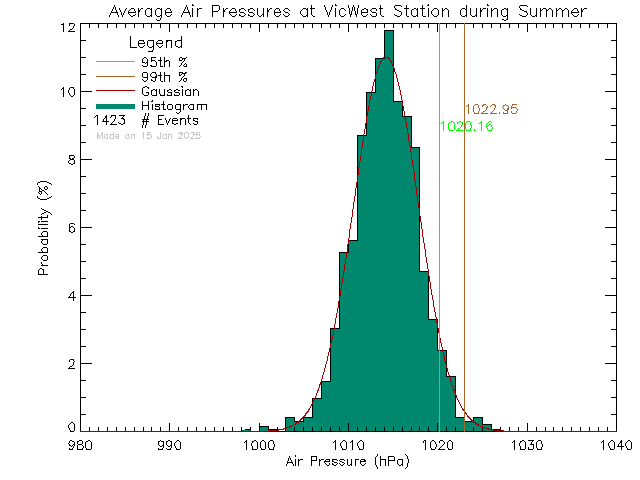 Summer Histogram of Atmospheric Pressure at Victoria West Elementary School