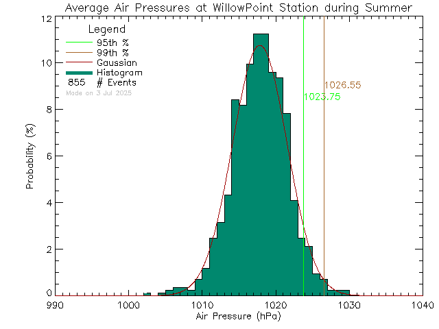Summer Histogram of Atmospheric Pressure at Willow Point Elementary
