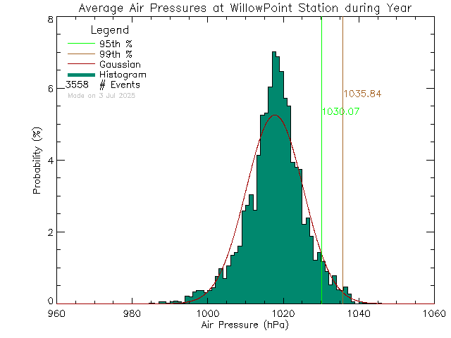 Year Histogram of Atmospheric Pressure at Willow Point Elementary