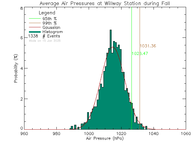 Fall Histogram of Atmospheric Pressure at Willway Elementary School