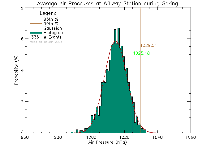 Spring Histogram of Atmospheric Pressure at Willway Elementary School