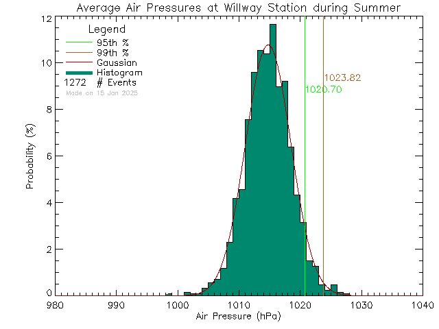 Summer Histogram of Atmospheric Pressure at Willway Elementary School