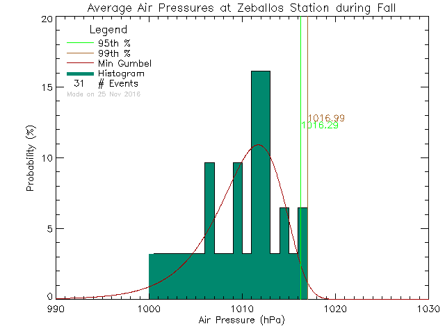 Fall Histogram of Atmospheric Pressure at Zeballos Elementary Secondary School