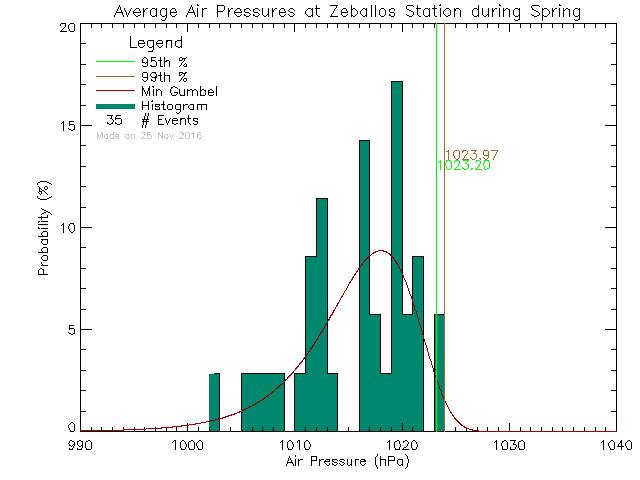 Spring Histogram of Atmospheric Pressure at Zeballos Elementary Secondary School