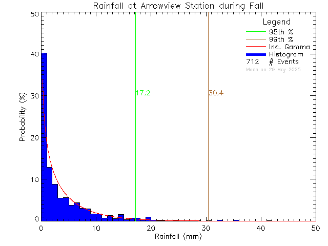 Fall Probability Density Function of Total Daily Rain at Arrowview Elementary School
