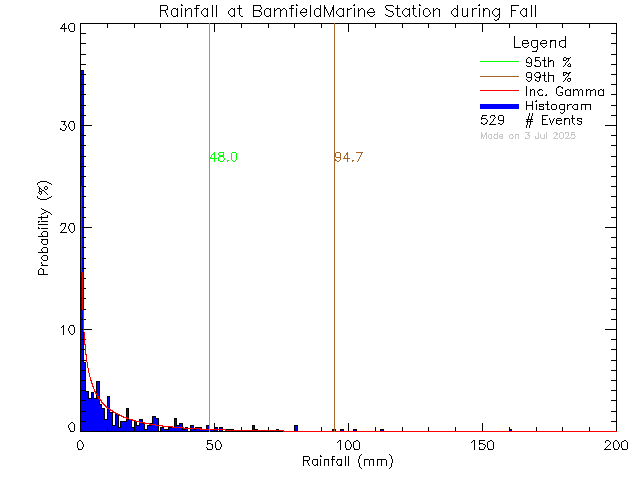 Fall Probability Density Function of Total Daily Rain at Bamfield Marine Sciences Centre