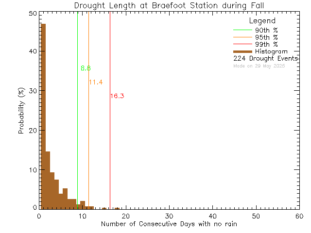 Fall Histogram of Drought Length at Braefoot Elementary School