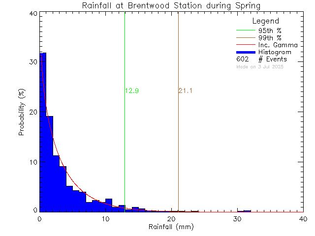 Spring Probability Density Function of Total Daily Rain at Brentwood Elementary School