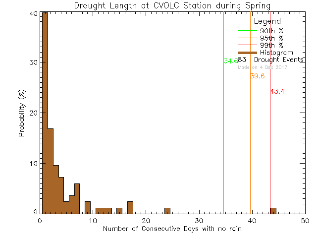 Spring Histogram of Drought Length at Cowichan Valley Open Learning Cooperative