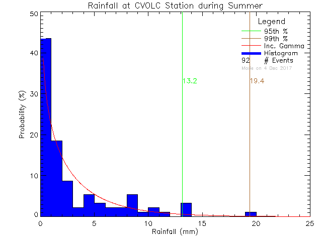 Summer Probability Density Function of Total Daily Rain at Cowichan Valley Open Learning Cooperative