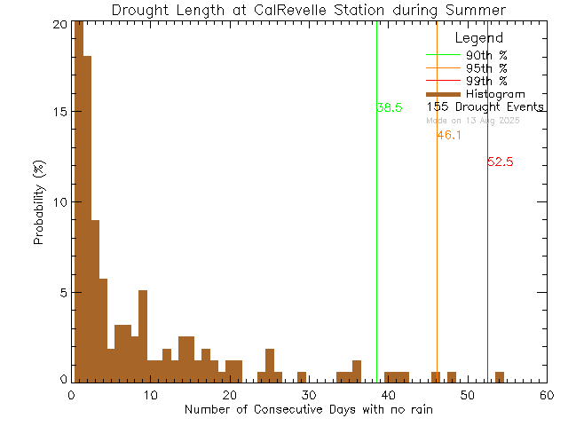 Summer Histogram of Drought Length at Cal Revelle Nature Sanctuary