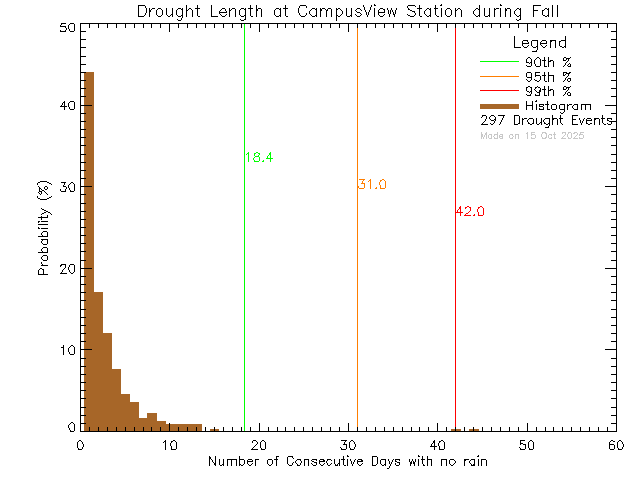 Fall Histogram of Drought Length at Campus View Elementary