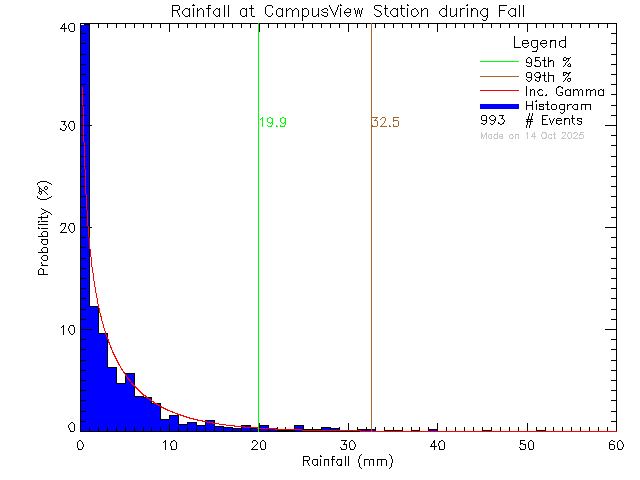 Fall Probability Density Function of Total Daily Rain at Campus View Elementary