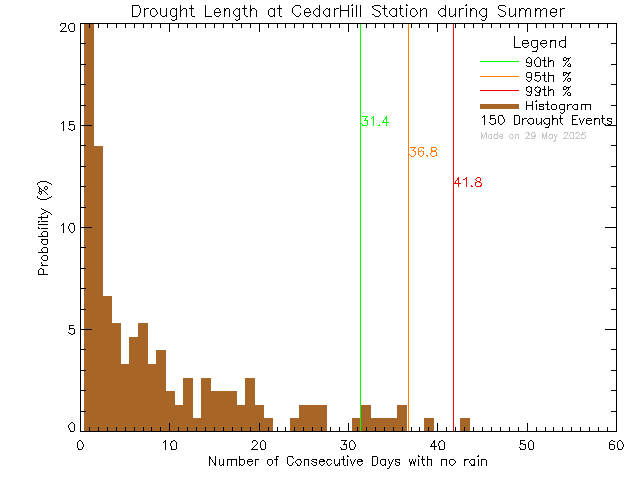 Summer Histogram of Drought Length at Cedar Hill Middle School