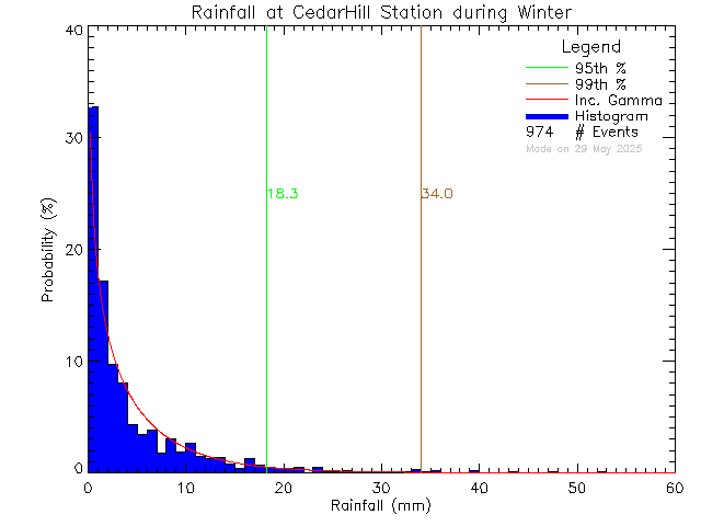 Winter Probability Density Function of Total Daily Rain at Cedar Hill Middle School
